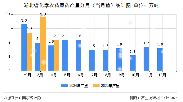 湖北省化學農(nóng)藥原藥產(chǎn)量分月(當月值)統(tǒng)計圖 湖北省化學農(nóng)藥原藥產(chǎn)量分月(當月值)統(tǒng)計圖