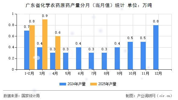 廣東省化學農(nóng)藥原藥產(chǎn)量分月(當月值)統(tǒng)計 廣東省化學農(nóng)藥原藥產(chǎn)量分月(當月值)統(tǒng)計