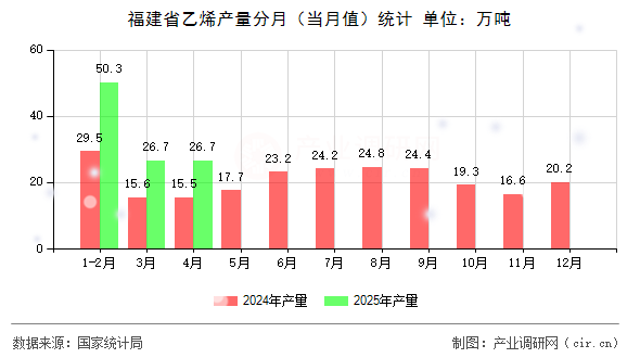 福建省乙烯產(chǎn)量分月（當(dāng)月值）統(tǒng)計(jì)