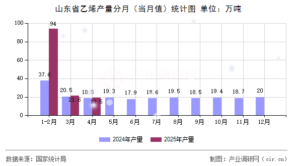 山東省乙烯產(chǎn)量分月（當(dāng)月值）統(tǒng)計(jì)圖