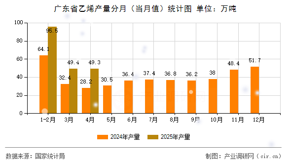 廣東省乙烯產(chǎn)量分月（當(dāng)月值）統(tǒng)計(jì)圖