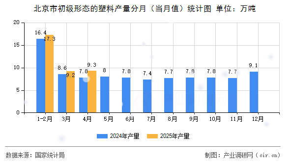 北京市初級(jí)形態(tài)的塑料產(chǎn)量分月(當(dāng)月值)統(tǒng)計(jì)圖 北京市初級(jí)形態(tài)的塑料產(chǎn)量分月(當(dāng)月值)統(tǒng)計(jì)圖