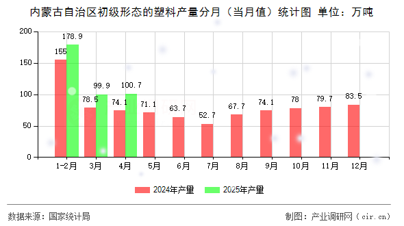 內(nèi)蒙古自治區(qū)初級形態(tài)的塑料產(chǎn)量分月（當月值）統(tǒng)計圖