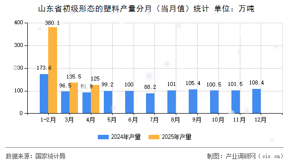 山東省初級形態(tài)的塑料產(chǎn)量分月（當(dāng)月值）統(tǒng)計