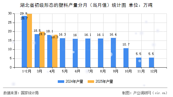 湖北省初級形態(tài)的塑料產(chǎn)量分月(當(dāng)月值)統(tǒng)計圖 湖北省初級形態(tài)的塑料產(chǎn)量分月(當(dāng)月值)統(tǒng)計圖