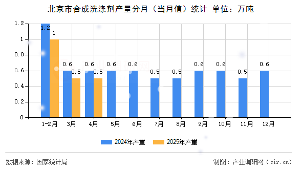 北京市合成洗滌劑產(chǎn)量分月(當(dāng)月值)統(tǒng)計(jì) 北京市合成洗滌劑產(chǎn)量分月(當(dāng)月值)統(tǒng)計(jì)