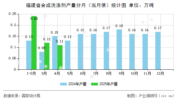 福建省合成洗滌劑產(chǎn)量分月（當(dāng)月值）統(tǒng)計(jì)圖