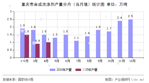 重慶市合成洗滌劑產量分月(當月值)統(tǒng)計圖 重慶市合成洗滌劑產量分月(當月值)統(tǒng)計圖