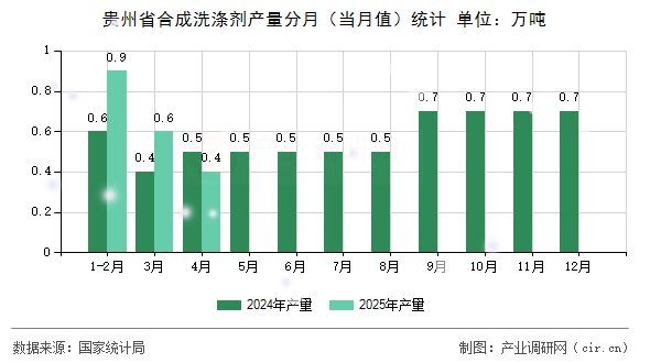 貴州省合成洗滌劑產(chǎn)量分月（當(dāng)月值）統(tǒng)計