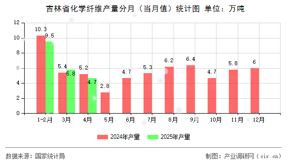 吉林省化學(xué)纖維產(chǎn)量分月（當(dāng)月值）統(tǒng)計(jì)圖