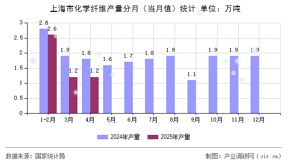 上海市化學(xué)纖維產(chǎn)量分月（當(dāng)月值）統(tǒng)計