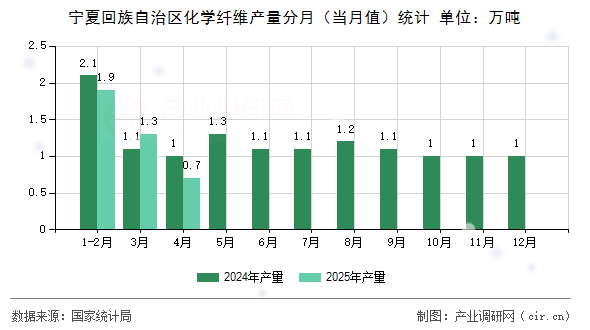 寧夏回族自治區(qū)化學(xué)纖維產(chǎn)量分月（當(dāng)月值）統(tǒng)計(jì)