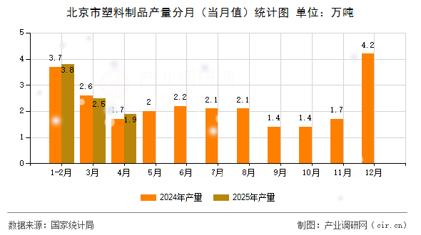 北京市塑料制品產(chǎn)量分月(當(dāng)月值)統(tǒng)計(jì)圖 北京市塑料制品產(chǎn)量分月(當(dāng)月值)統(tǒng)計(jì)圖