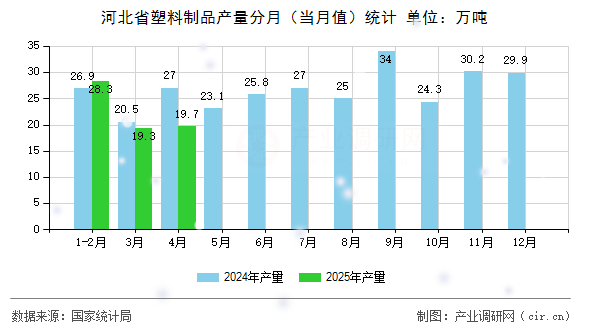 河北省塑料制品產(chǎn)量分月（當(dāng)月值）統(tǒng)計(jì)