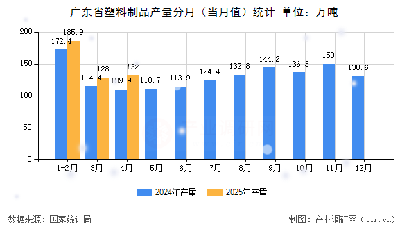 廣東省塑料制品產(chǎn)量分月（當(dāng)月值）統(tǒng)計(jì)