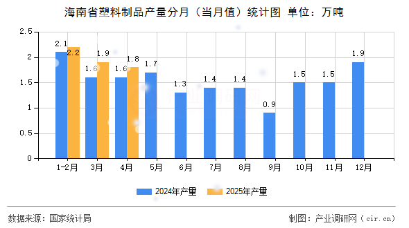 海南省塑料制品產量分月（當月值）統計圖