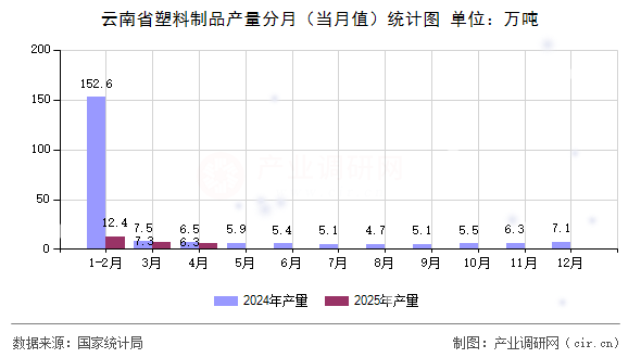 云南省塑料制品產(chǎn)量分月（當(dāng)月值）統(tǒng)計圖