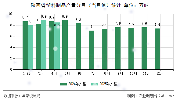 陜西省塑料制品產(chǎn)量分月(當(dāng)月值)統(tǒng)計(jì) 陜西省塑料制品產(chǎn)量分月(當(dāng)月值)統(tǒng)計(jì)
