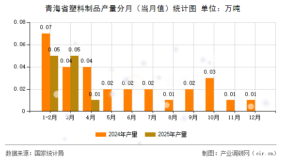 青海省塑料制品產(chǎn)量分月（當(dāng)月值）統(tǒng)計圖
