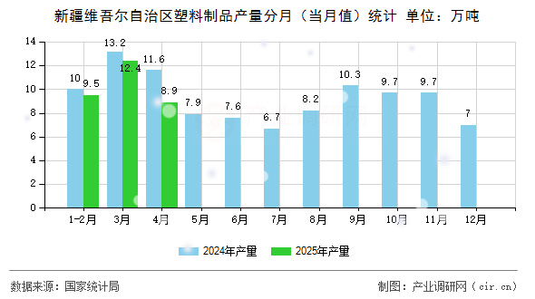 新疆維吾爾自治區(qū)塑料制品產(chǎn)量分月（當(dāng)月值）統(tǒng)計(jì)
