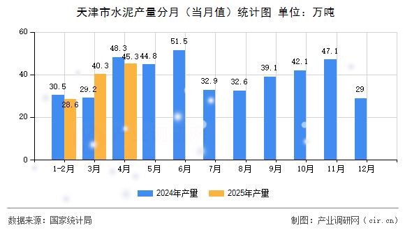 天津市水泥產(chǎn)量分月(當(dāng)月值)統(tǒng)計(jì)圖 天津市水泥產(chǎn)量分月(當(dāng)月值)統(tǒng)計(jì)圖