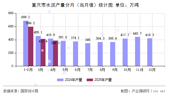 重慶市水泥產(chǎn)量分月(當(dāng)月值)統(tǒng)計(jì)圖 重慶市水泥產(chǎn)量分月(當(dāng)月值)統(tǒng)計(jì)圖