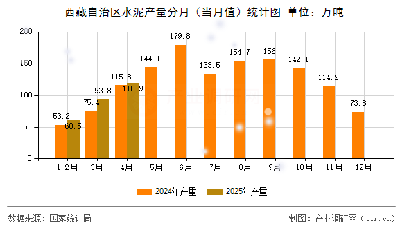 西藏自治區(qū)水泥產(chǎn)量分月(當月值)統(tǒng)計圖 西藏自治區(qū)水泥產(chǎn)量分月(當月值)統(tǒng)計圖