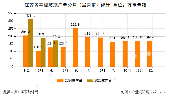 江蘇省平板玻璃產(chǎn)量分月（當(dāng)月值）統(tǒng)計(jì)