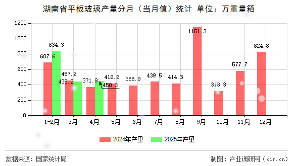 湖南省平板玻璃產(chǎn)量分月（當(dāng)月值）統(tǒng)計