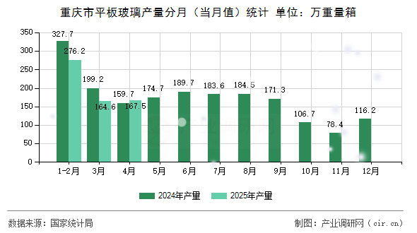 重慶市平板玻璃產(chǎn)量分月（當月值）統(tǒng)計