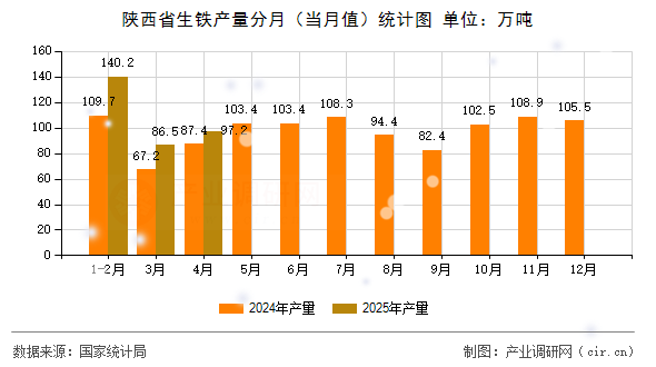 陜西省生鐵產(chǎn)量分月(當(dāng)月值)統(tǒng)計(jì)圖 陜西省生鐵產(chǎn)量分月(當(dāng)月值)統(tǒng)計(jì)圖