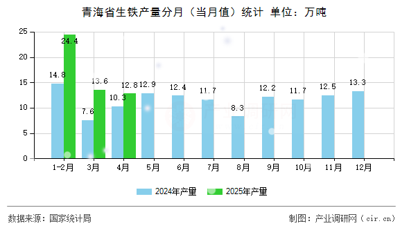 青海省生鐵產(chǎn)量分月（當(dāng)月值）統(tǒng)計