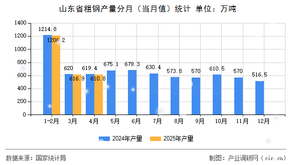 山東省粗鋼產(chǎn)量分月(當月值)統(tǒng)計 山東省粗鋼產(chǎn)量分月(當月值)統(tǒng)計