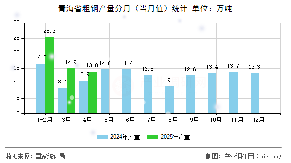 青海省粗鋼產(chǎn)量分月（當月值）統(tǒng)計