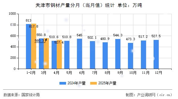天津市鋼材產(chǎn)量分月(當(dāng)月值)統(tǒng)計 天津市鋼材產(chǎn)量分月(當(dāng)月值)統(tǒng)計
