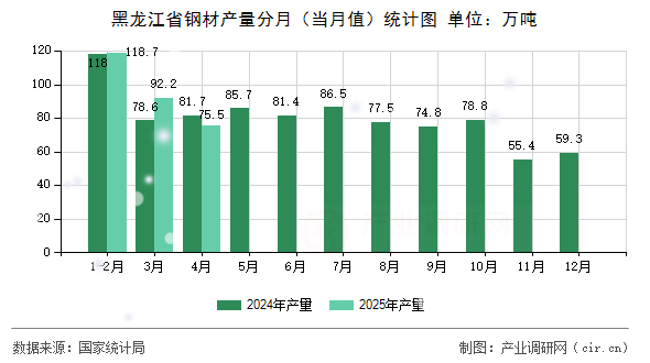 黑龍江省鋼材產(chǎn)量分月（當(dāng)月值）統(tǒng)計(jì)圖