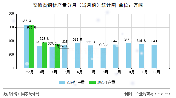 安徽省鋼材產(chǎn)量分月（當(dāng)月值）統(tǒng)計圖