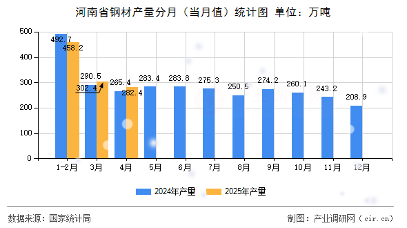 河南省鋼材產(chǎn)量分月（當(dāng)月值）統(tǒng)計(jì)圖
