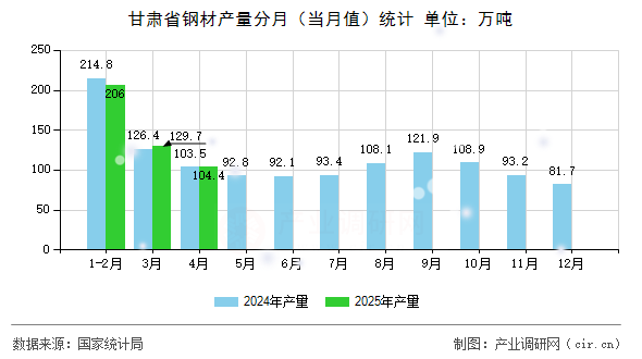 甘肅省鋼材產(chǎn)量分月（當(dāng)月值）統(tǒng)計(jì)