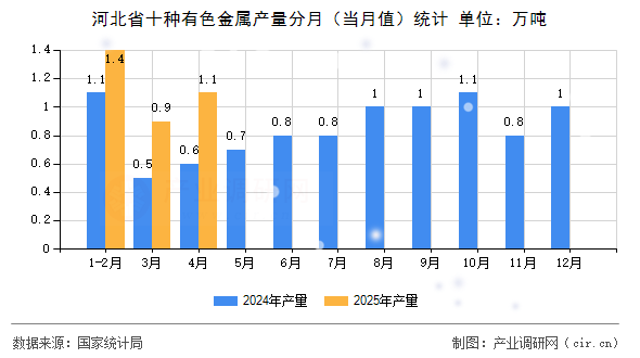 河北省十種有色金屬產(chǎn)量分月（當(dāng)月值）統(tǒng)計(jì)
