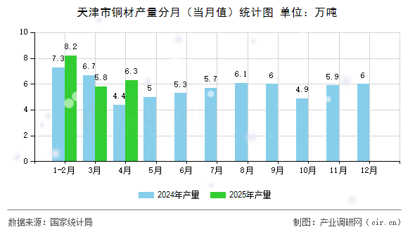 天津市銅材產(chǎn)量分月(當(dāng)月值)統(tǒng)計(jì)圖 天津市銅材產(chǎn)量分月(當(dāng)月值)統(tǒng)計(jì)圖