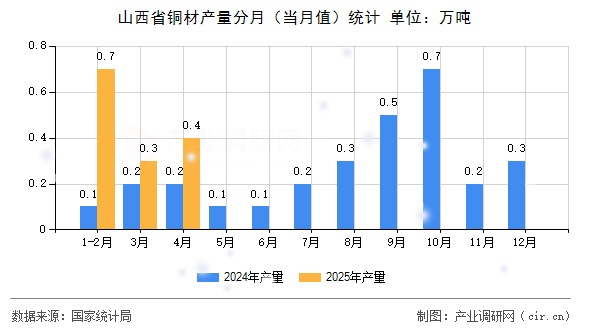 山西省銅材產(chǎn)量分月（當月值）統(tǒng)計