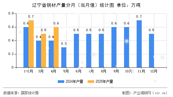 遼寧省銅材產(chǎn)量分月(當(dāng)月值)統(tǒng)計圖 遼寧省銅材產(chǎn)量分月(當(dāng)月值)統(tǒng)計圖