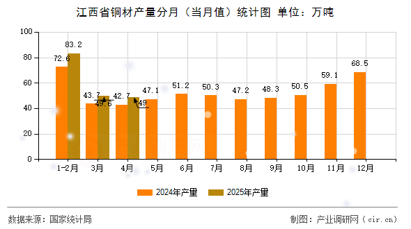 江西省銅材產(chǎn)量分月（當月值）統(tǒng)計圖