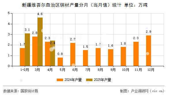 新疆維吾爾自治區(qū)銅材產(chǎn)量分月（當(dāng)月值）統(tǒng)計(jì)