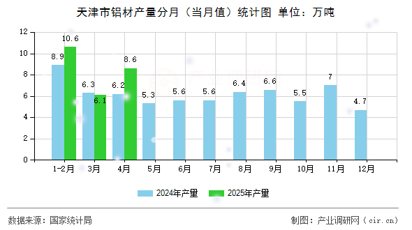 天津市鋁材產(chǎn)量分月(當(dāng)月值)統(tǒng)計圖 天津市鋁材產(chǎn)量分月(當(dāng)月值)統(tǒng)計圖