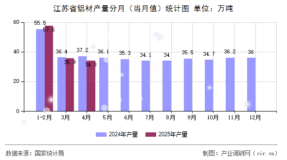 江蘇省鋁材產(chǎn)量分月(當(dāng)月值)統(tǒng)計(jì)圖 江蘇省鋁材產(chǎn)量分月(當(dāng)月值)統(tǒng)計(jì)圖