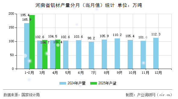 河南省鋁材產量分月(當月值)統(tǒng)計 河南省鋁材產量分月(當月值)統(tǒng)計