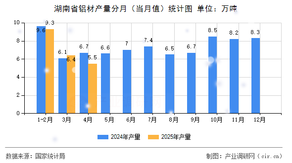 湖南省鋁材產(chǎn)量分月（當(dāng)月值）統(tǒng)計圖