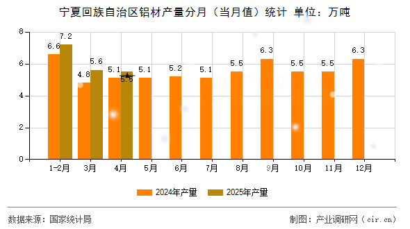 寧夏回族自治區(qū)鋁材產(chǎn)量分月（當(dāng)月值）統(tǒng)計(jì)